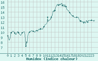 Courbe de l'humidex pour Carcassonne (11)