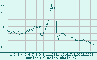 Courbe de l'humidex pour Ile de Groix (56)