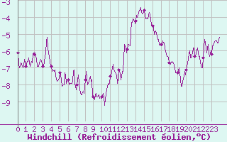 Courbe du refroidissement olien pour Evreux (27)