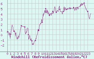 Courbe du refroidissement olien pour Saint-Dizier (52)