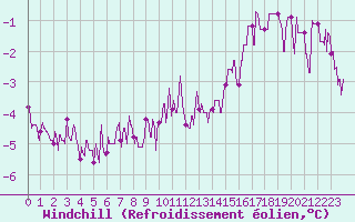 Courbe du refroidissement olien pour Colmar (68)