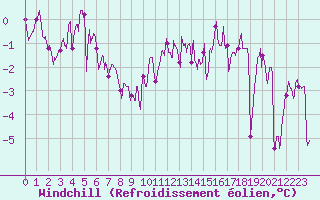 Courbe du refroidissement olien pour Clermont-Ferrand (63)