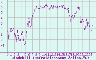Courbe du refroidissement olien pour Luxeuil (70)