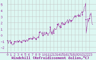 Courbe du refroidissement olien pour Cherbourg (50)