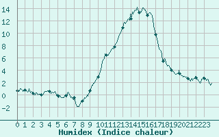 Courbe de l'humidex pour Orange (84)