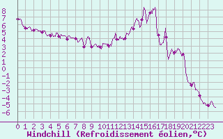Courbe du refroidissement olien pour Limoges (87)