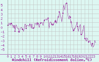 Courbe du refroidissement olien pour Annecy (74)
