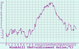Courbe du refroidissement olien pour Embrun (05)