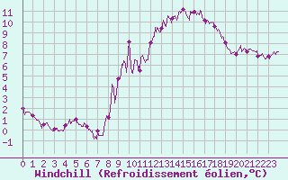Courbe du refroidissement olien pour Langres (52) 