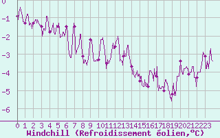 Courbe du refroidissement olien pour Clermont-Ferrand (63)