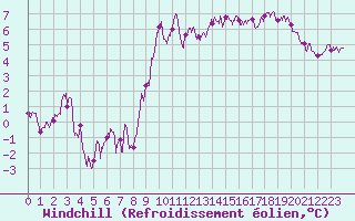Courbe du refroidissement olien pour Villacoublay (78)