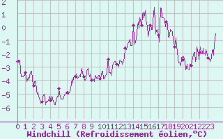 Courbe du refroidissement olien pour Bourges (18)