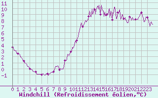 Courbe du refroidissement olien pour Saint-Nazaire (44)