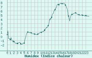Courbe de l'humidex pour Evreux (27)