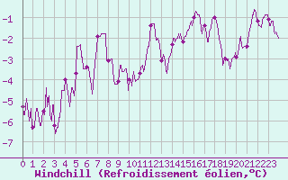 Courbe du refroidissement olien pour Lyon - Saint-Exupry (69)