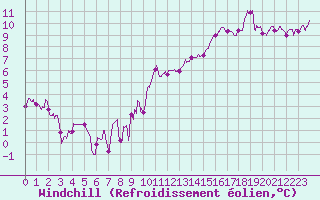 Courbe du refroidissement olien pour Paray-le-Monial - St-Yan (71)