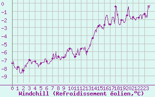 Courbe du refroidissement olien pour Langres (52) 