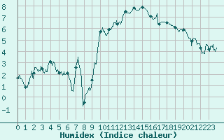 Courbe de l'humidex pour Nmes - Garons (30)
