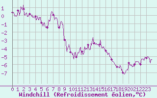 Courbe du refroidissement olien pour Saint-Nazaire (44)