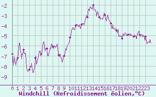 Courbe du refroidissement olien pour Rouen (76)