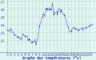 Courbe de tempratures pour Ile du Levant (83)