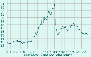 Courbe de l'humidex pour Blois (41)