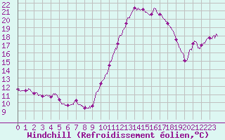 Courbe du refroidissement olien pour Pointe de Socoa (64)