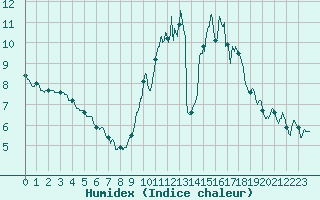 Courbe de l'humidex pour Rennes (35)