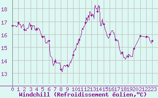 Courbe du refroidissement olien pour Bziers Cap d