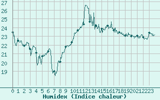 Courbe de l'humidex pour Cap Bar (66)