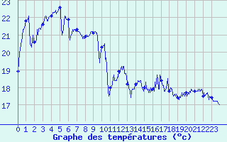 Courbe de tempratures pour Ile Rousse (2B)