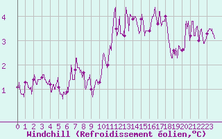 Courbe du refroidissement olien pour Avord (18)
