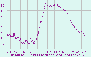 Courbe du refroidissement olien pour Ajaccio - Campo dell