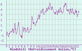 Courbe du refroidissement olien pour Ble / Mulhouse (68)