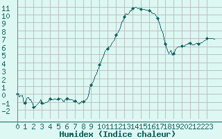 Courbe de l'humidex pour Mont-de-Marsan (40)