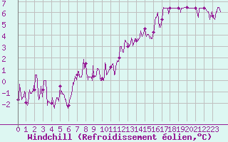 Courbe du refroidissement olien pour Biscarrosse (40)
