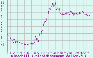 Courbe du refroidissement olien pour Metz (57)