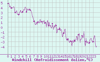 Courbe du refroidissement olien pour Saint-Mards-en-Othe (10)