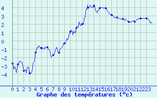 Courbe de tempratures pour Ble / Mulhouse (68)
