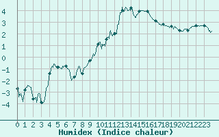 Courbe de l'humidex pour Ble / Mulhouse (68)