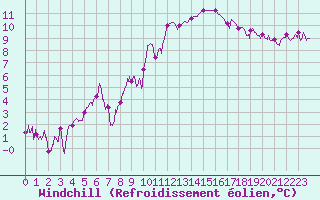 Courbe du refroidissement olien pour Carpentras (84)