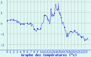 Courbe de tempratures pour Epinal (88)