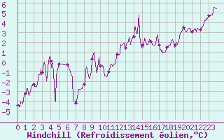Courbe du refroidissement olien pour Troyes (10)