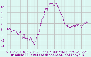 Courbe du refroidissement olien pour Mende - Chabrits (48)