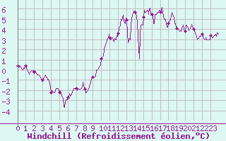 Courbe du refroidissement olien pour Rennes (35)