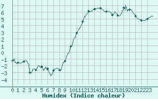 Courbe de l'humidex pour Istres (13)