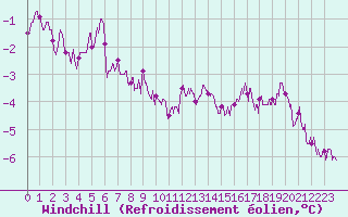 Courbe du refroidissement olien pour Lyon - Saint-Exupry (69)