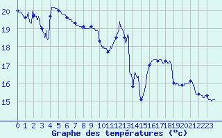 Courbe de tempratures pour Lavaur (81)