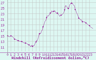 Courbe du refroidissement olien pour Bourg-Saint-Maurice (73)