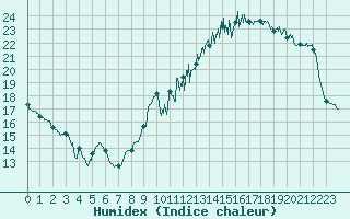 Courbe de l'humidex pour Poitiers (86)